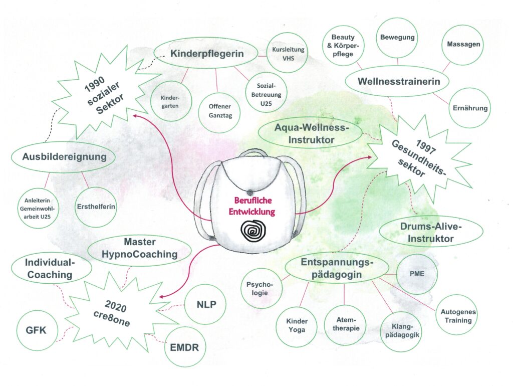 Mindmap, im Mittelpunkt ein Rucksack mit Jahreszahlen und einzelne Berufsstationen, Aus-& Weiterbildungen.
